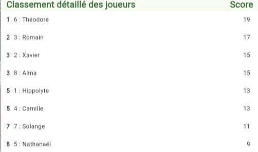 Classement des joueurs